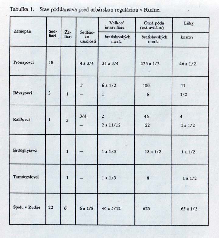 Tab1 - Stav poddanstva pred urbárskou reguláciou v Rudne