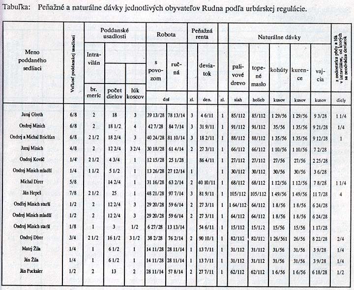 Tabuľka - Peňažné a naturálne dávky jdnotlivých obyvateľov Rudna podľa urbárskej regulácie