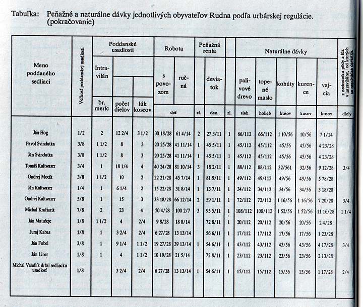 Tabuľka - Peňažné a naturálne dávky jednotlivých obyvateľov Rudna podľa urbárskej regulácie (pokračovanie)