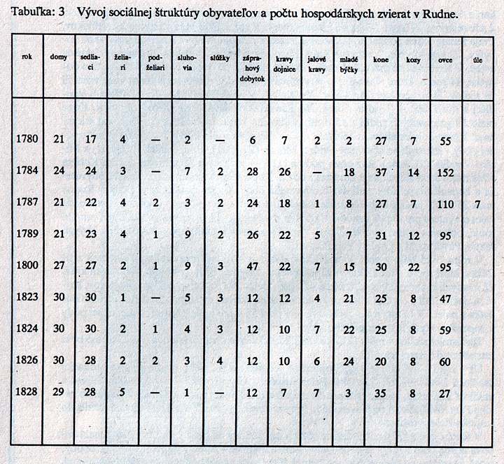 Tabulka 3 - Vyvoj sociálnej štruktúry obyvateľov a počtu hospodárskych zvierat v Rudne