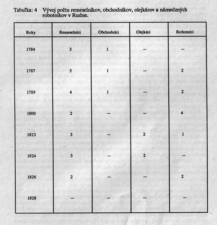 Tabuľka 4 - Vývoj počtu remeselníkov, obchodníkov, olejkárov a námedzných robotníkov v Rudne